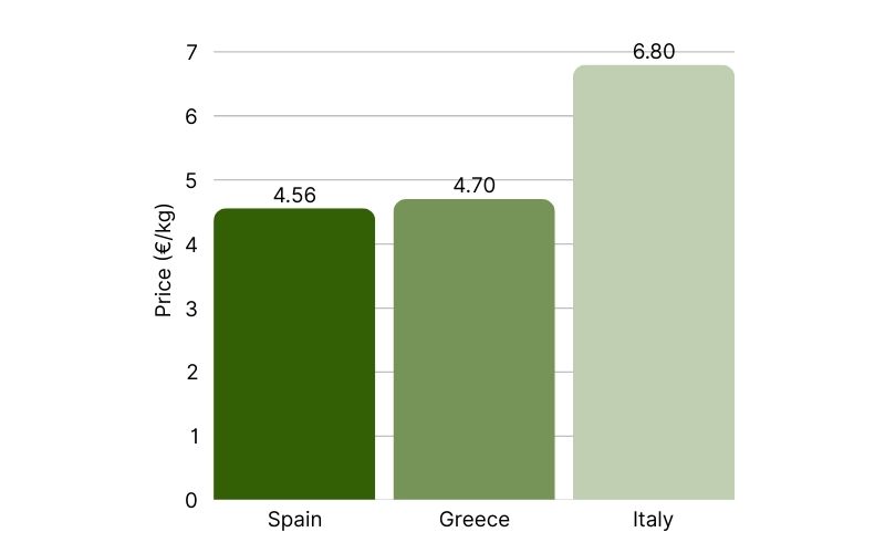 Bulk EVOO Prices per Country (2).jpg